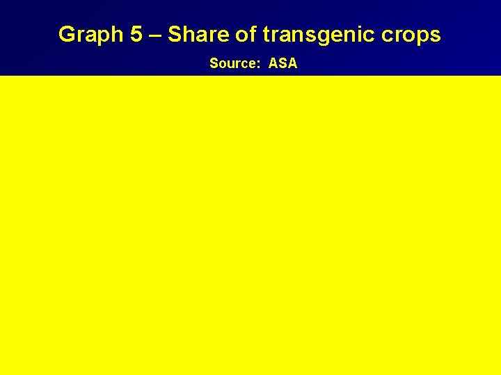Graph 5 – Share of transgenic crops Source: ASA 