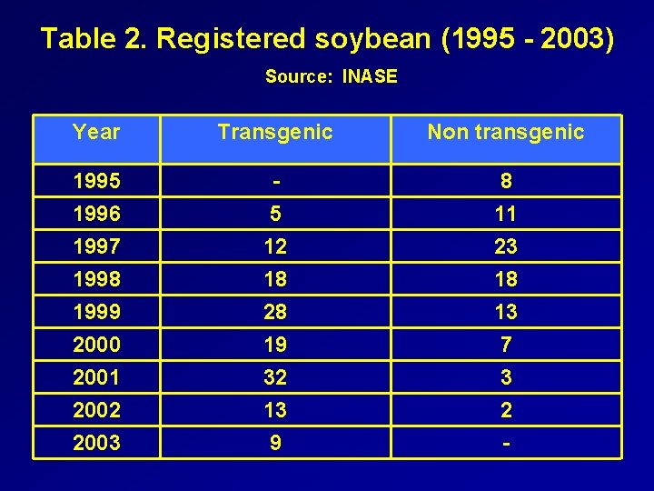 Table 2. Registered soybean (1995 - 2003) Source: INASE Year Transgenic Non transgenic 1995