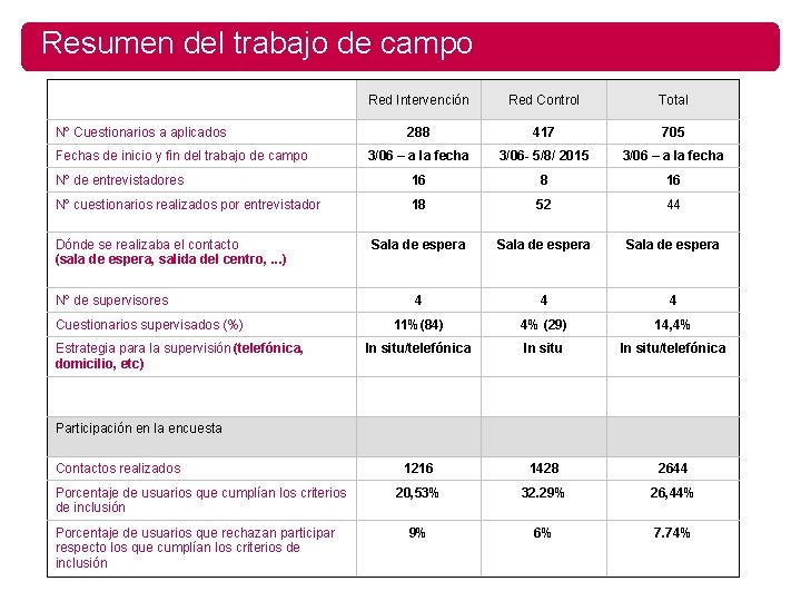 Resumen del trabajo de campo Red Intervención Red Control Total 288 417 705 3/06