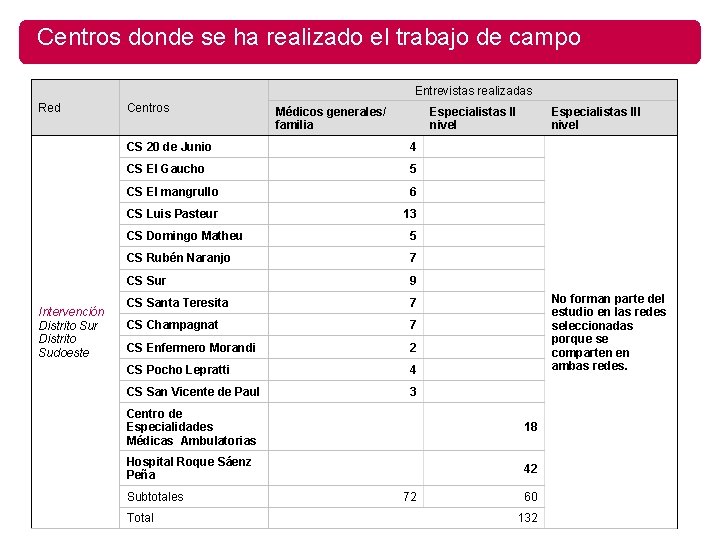 Centros donde se ha realizado el trabajo de campo Entrevistas realizadas Red Intervención Distrito