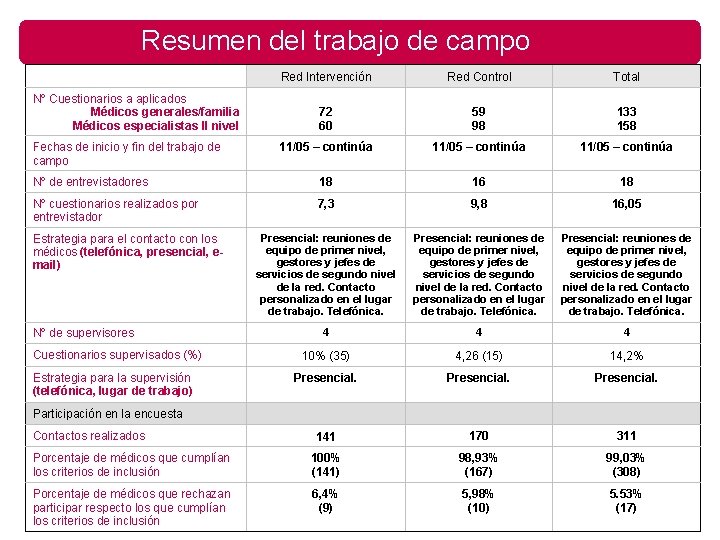 Resumen del trabajo de campo Red Intervención Red Control Total 72 60 59 98