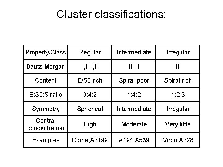 Cluster classifications: Property/Class Regular Intermediate Irregular Bautz-Morgan I, I-II, II II-III Content E/S 0