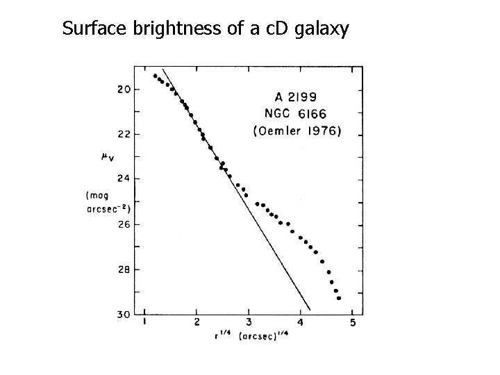 Surface brightness of a c. D galaxy 