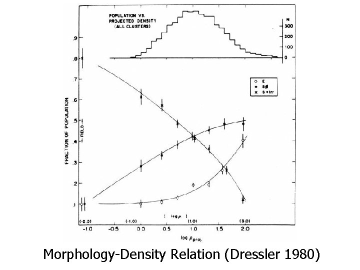 Morphology-Density Relation (Dressler 1980) 