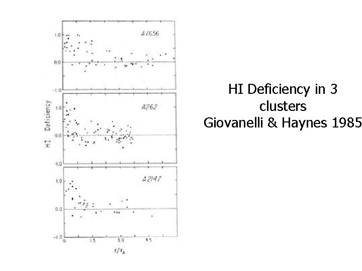 HI Deficiency in 3 clusters Giovanelli & Haynes 1985 