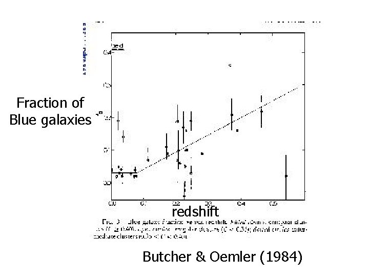 Fraction of Blue galaxies redshift Butcher & Oemler (1984) 