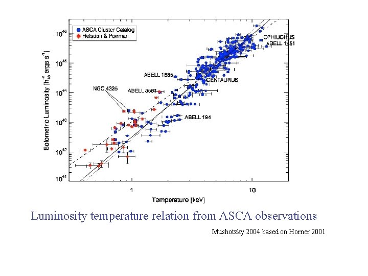 Luminosity temperature relation from ASCA observations Mushotzky 2004 based on Horner 2001 