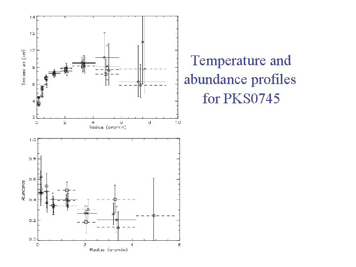 Temperature and abundance profiles for PKS 0745 