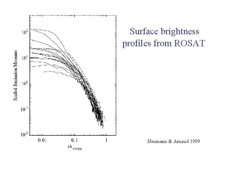 Surface brightness profiles from ROSAT Neumann & Arnaud 1999 