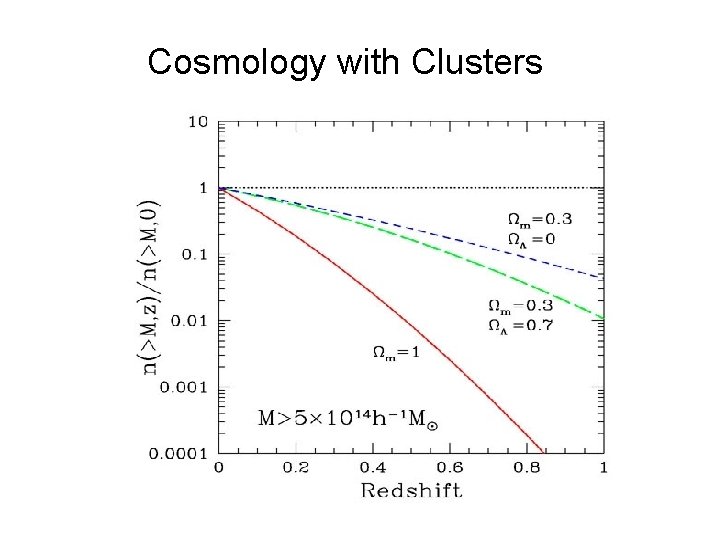 Cosmology with Clusters 