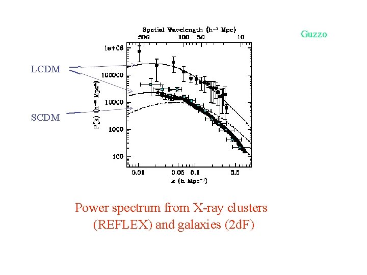 Guzzo LCDM SCDM Power spectrum from X-ray clusters (REFLEX) and galaxies (2 d. F)