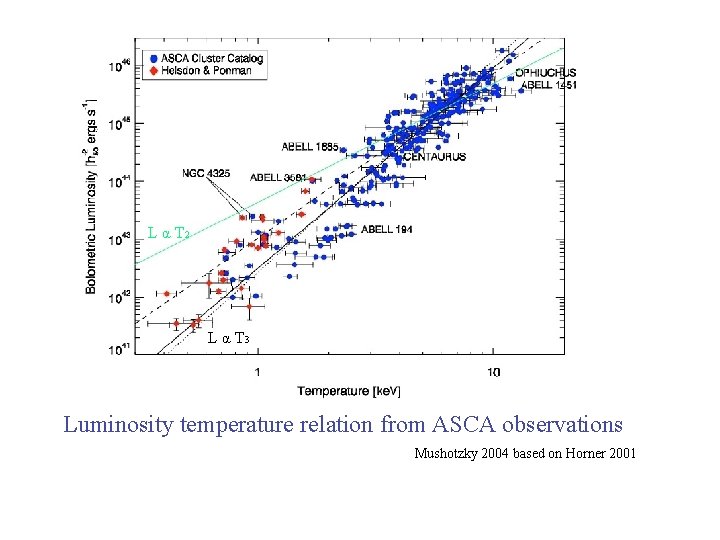 L α T 2 L α T 3 Luminosity temperature relation from ASCA observations