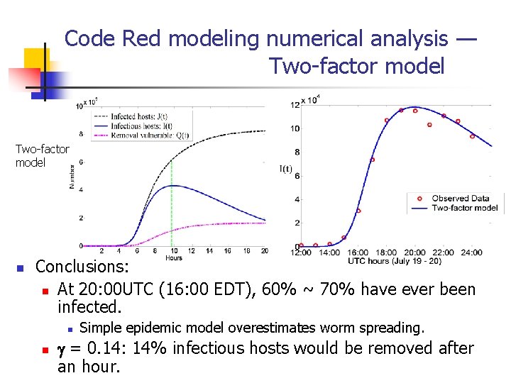 Code Red modeling numerical analysis — Two-factor model n Conclusions: n At 20: 00