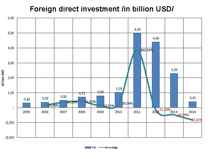 Foreign direct investment /in billion USD/ 6, 00 4, 99 5, 00 4, 40