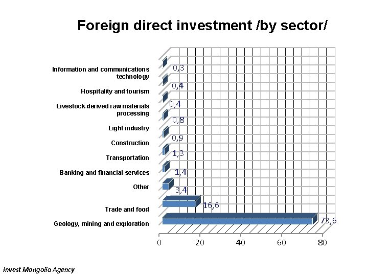 Foreign direct investment /by sector/ 0, 3 Information and communications technology 0, 4 Hospitality