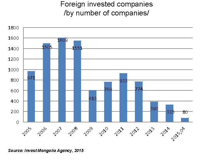 Foreign invested companies /by number of companies/ 1800 1609 1505 1400 1551 1200 1000