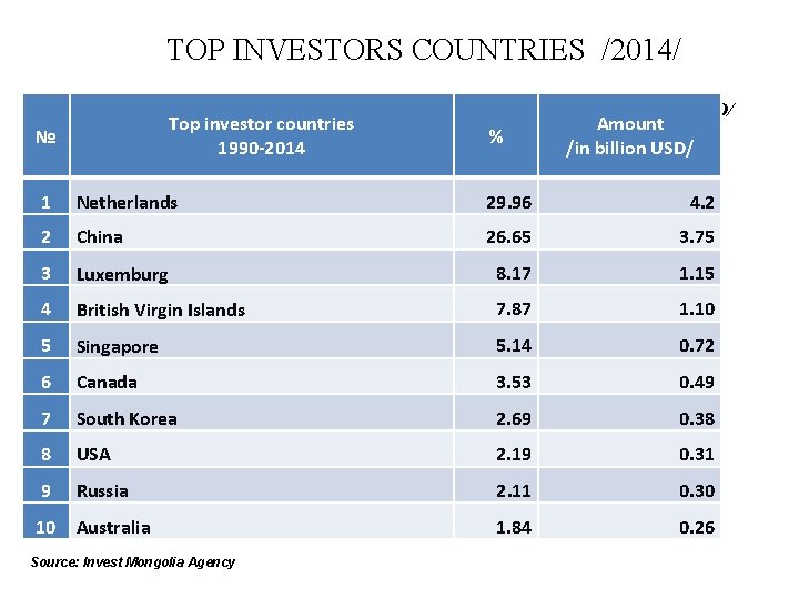 TOP INVESTORS COUNTRIES /2014/ Top investor countries 1990 -2014 № % 188 United. .