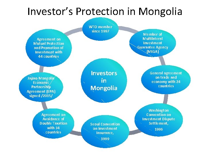 Investor’s Protection in Mongolia WTO member since 1997 Agreement on Mutual Protection and Promotion