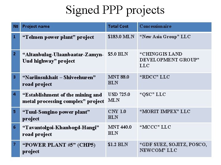 Signed PPP projects № Project name Total Cost Concessionaire 1 “Telmen power plant” project