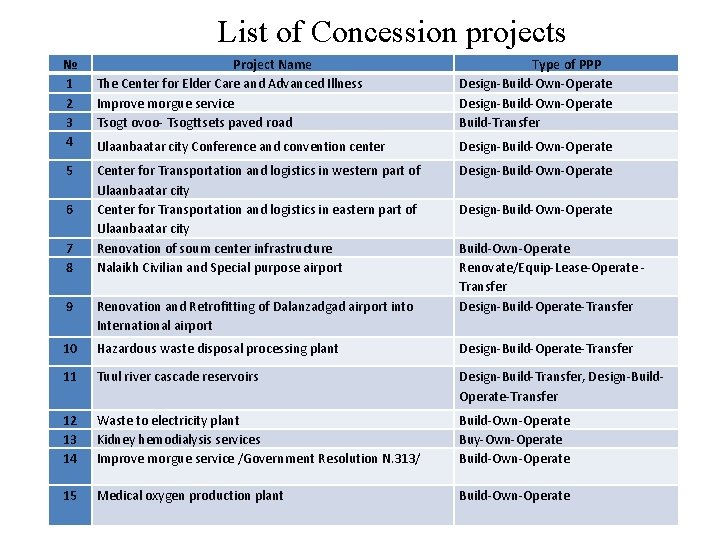 List of Concession projects № 1 2 3 4 Project Name The Center for