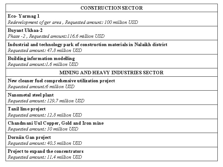 CONSTRUCTION SECTOR Eco- Yarmag 1 Redevelopment of ger area , Requested amount: 100 million