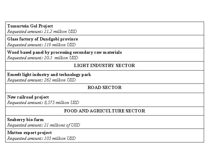 Tumurtein Gol Project Requested amount: 21. 2 million USD Glass factory of Dundgobi province