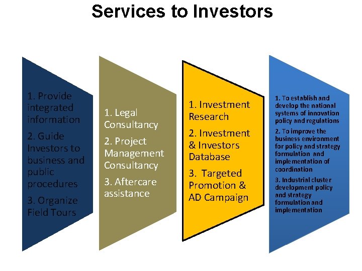 Services to Investors 1. Provide integrated information 2. Guide Investors to business and public