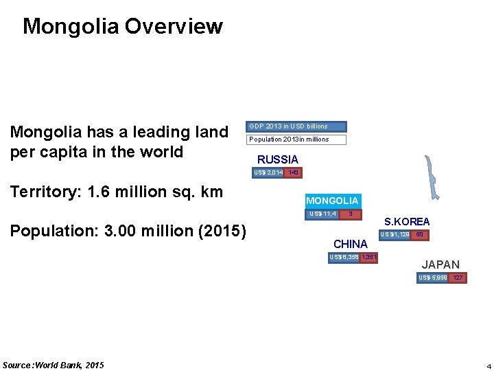 Mongolia Overview Mongolia has a leading land per capita in the world GDP 2013