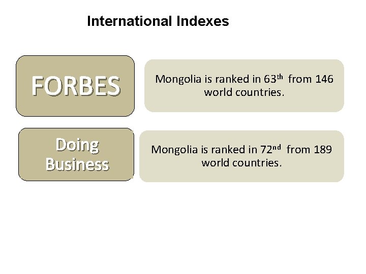 International Indexes FORBES Mongolia is ranked in 63 th from 146 world countries. Doing