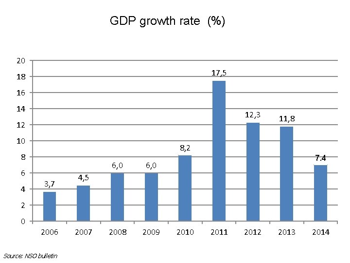 GDP growth rate (%) 20 17, 5 18 16 14 12, 3 12 10