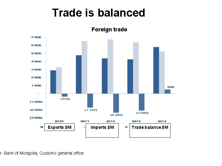 Trade is balanced Foreign trade Exports $M e: Bank of Mongolia, Customs general office