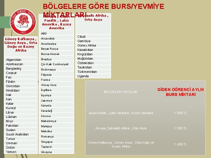 BÖLGELERE GÖRE BURS/YEVMİYE Sahraaltı Afrika , MİKTARLARI Avrupa , Asya. Orta Asya Pasifik ,