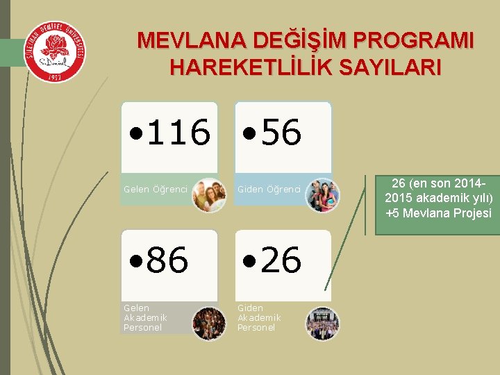 MEVLANA DEĞİŞİM PROGRAMI HAREKETLİLİK SAYILARI • 116 • 56 Gelen Öğrenci Giden Öğrenci •