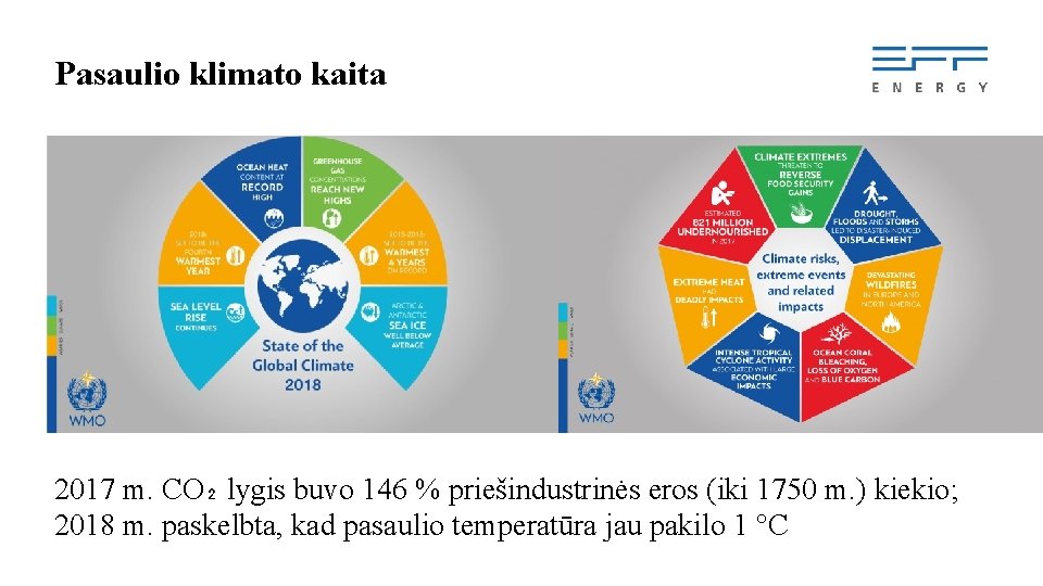 Pasaulio klimato kaita 2017 m. CO₂ lygis buvo 146 % priešindustrinės eros (iki 1750