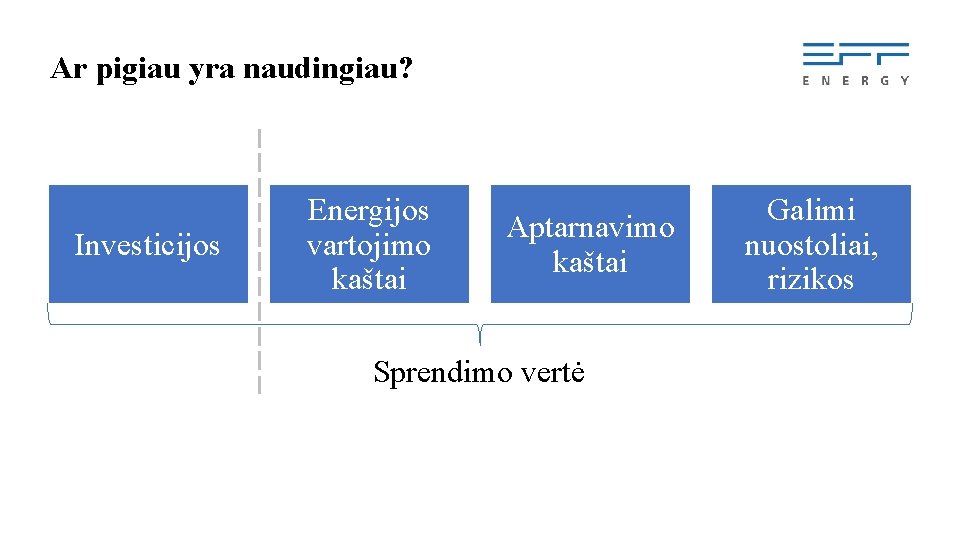 Ar pigiau yra naudingiau? Investicijos Energijos vartojimo kaštai Aptarnavimo kaštai Sprendimo vertė Galimi nuostoliai,