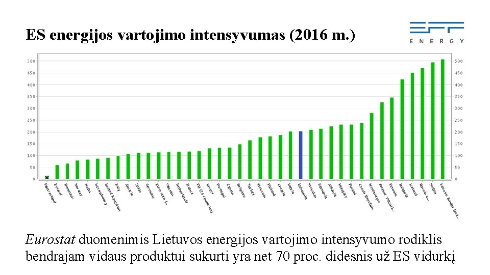 ES energijos vartojimo intensyvumas (2016 m. ) Eurostat duomenimis Lietuvos energijos vartojimo intensyvumo rodiklis