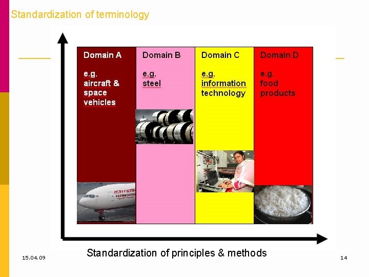 Standardization of terminology 15. 04. 09 Standardization of principles & methods 14 