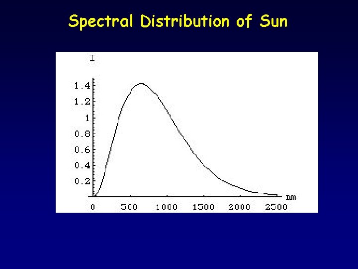Spectral Distribution of Sun 