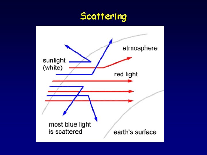 Scattering 