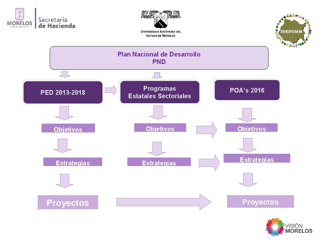 Plan Nacional de Desarrollo PND PED 2013 -2018 Objetivos Estrategias Proyectos Programas Estatales Sectoriales