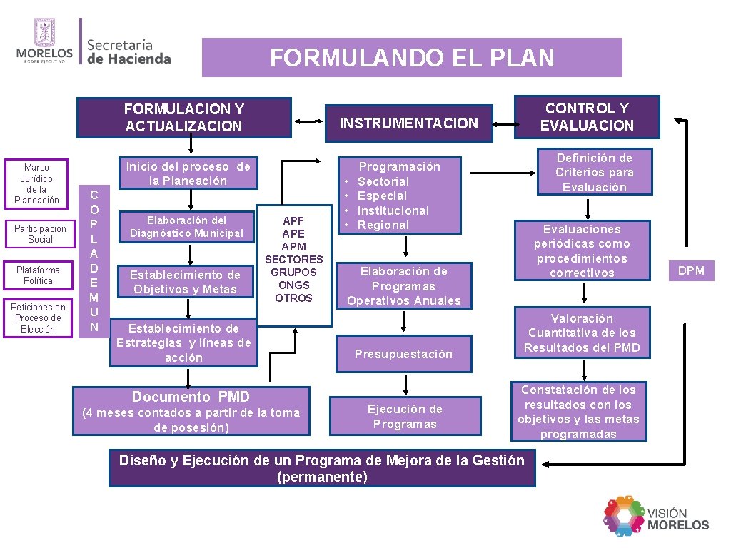 FORMULANDO EL PLAN FORMULACION Y ACTUALIZACION Marco Jurídico de la Planeación Participación Social Plataforma