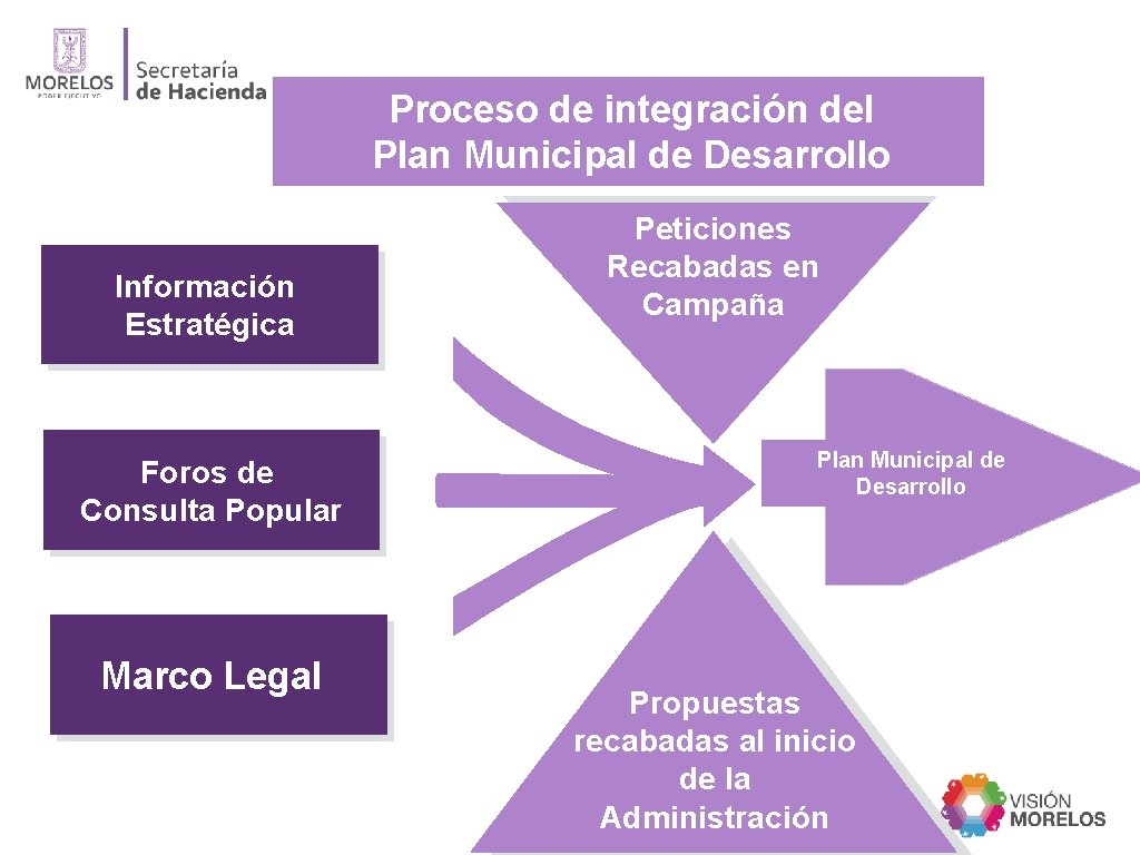 Proceso de integración del Plan Municipal de Desarrollo Información Estratégica Foros de Consulta Popular