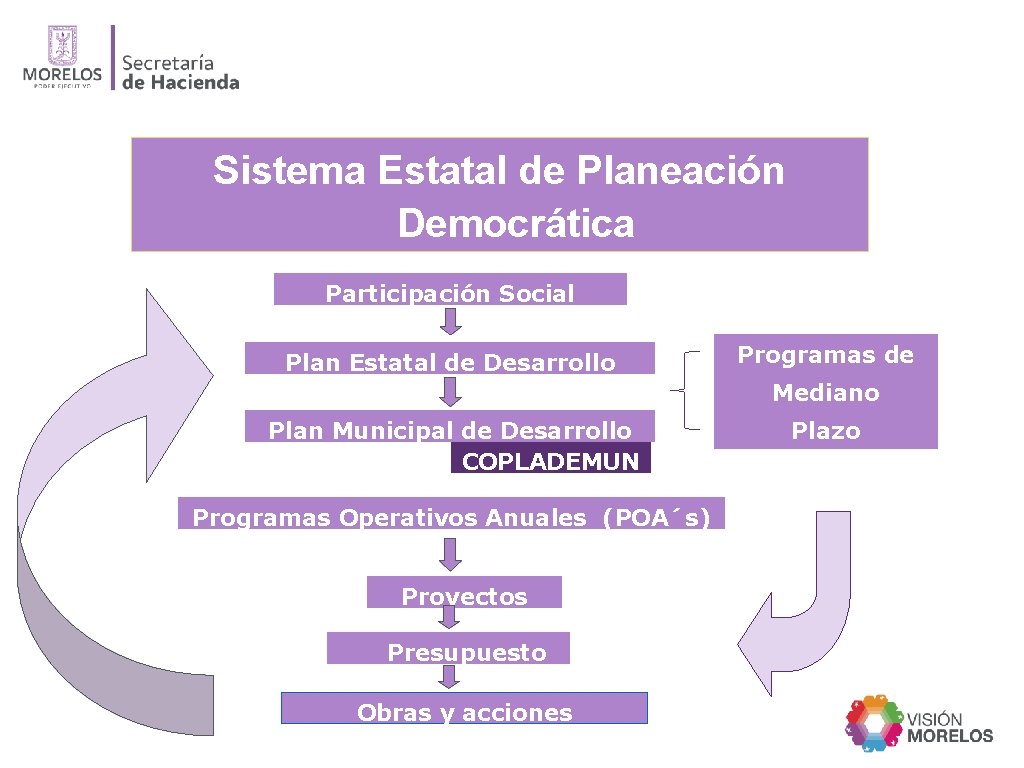 Sistema Estatal de Planeación Democrática Participación Social Plan Estatal de Desarrollo Programas de Mediano