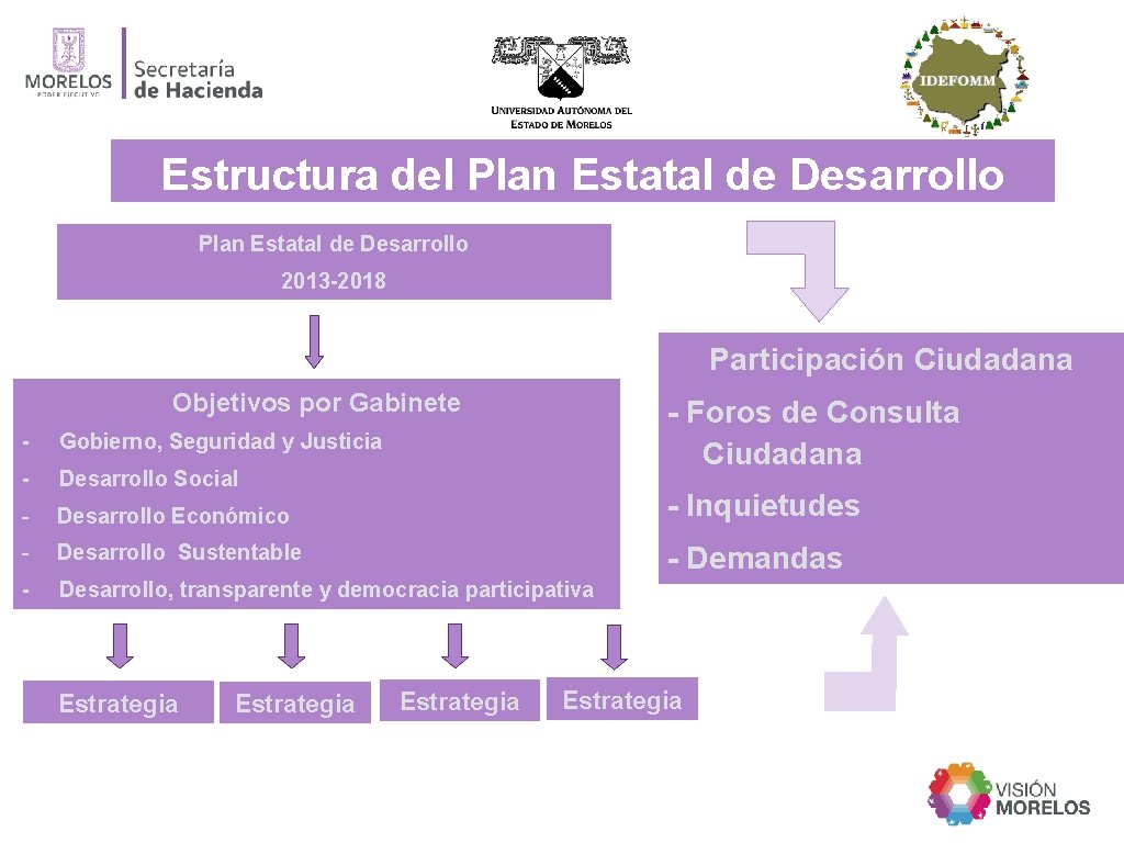Estructura del Plan Estatal de Desarrollo 2013 -2018 Participación Ciudadana Objetivos por Gabinete -