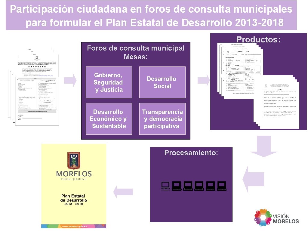 Participación ciudadana en foros de consulta municipales para formular el Plan Estatal de Desarrollo
