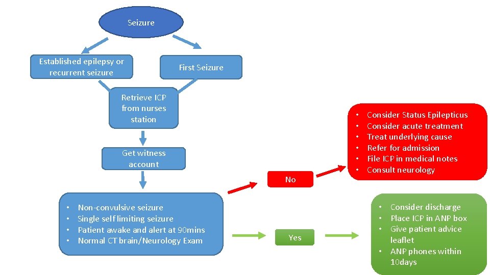 Seizure Established epilepsy or recurrent seizure First Seizure Retrieve ICP from nurses station Get