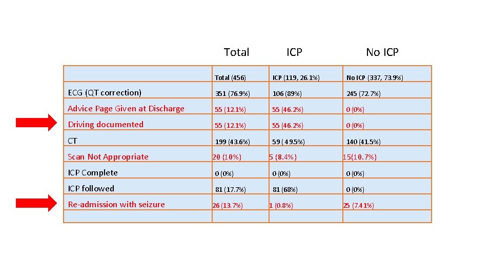 Total ICP No ICP Total (456) ICP (119, 26. 1%) No ICP (337, 73.