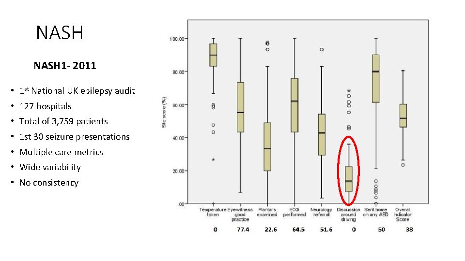 NASH 1 - 2011 • 1 st National UK epilepsy audit • 127 hospitals