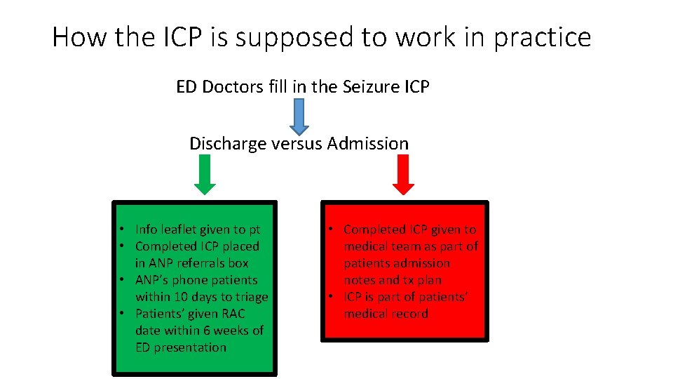 How the ICP is supposed to work in practice ED Doctors fill in the