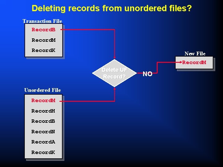 Deleting records from unordered files? Transaction File Record. B Record. M Record. K New